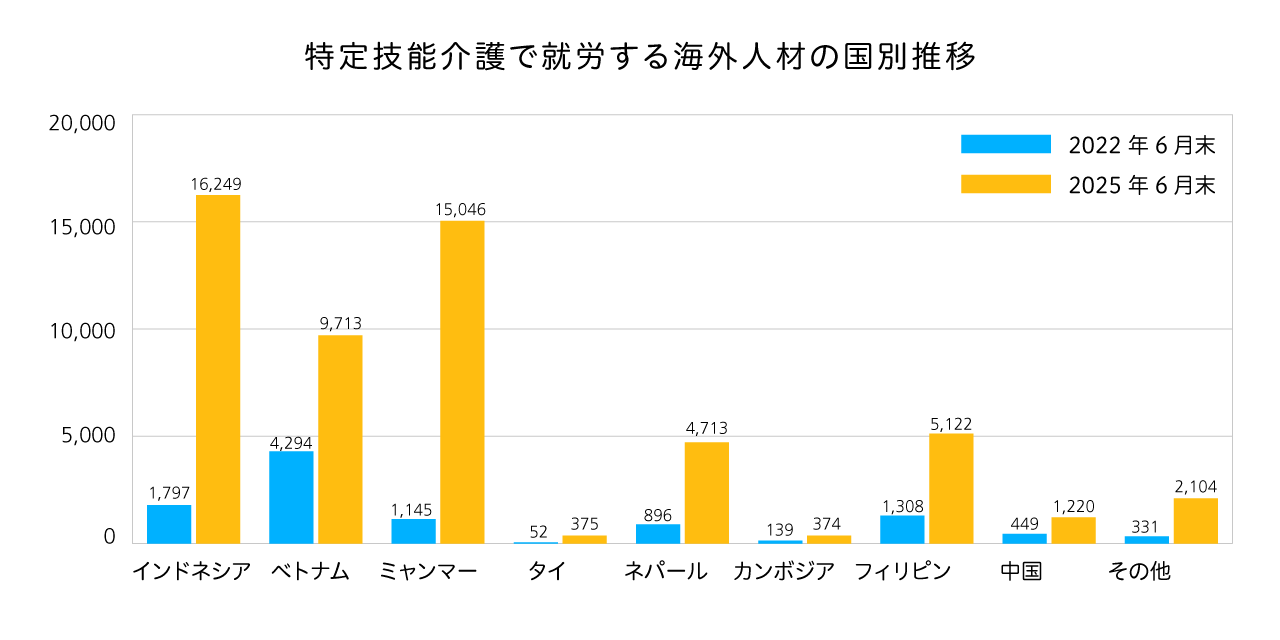 介護分野で就労する海外人材の国別人数推移