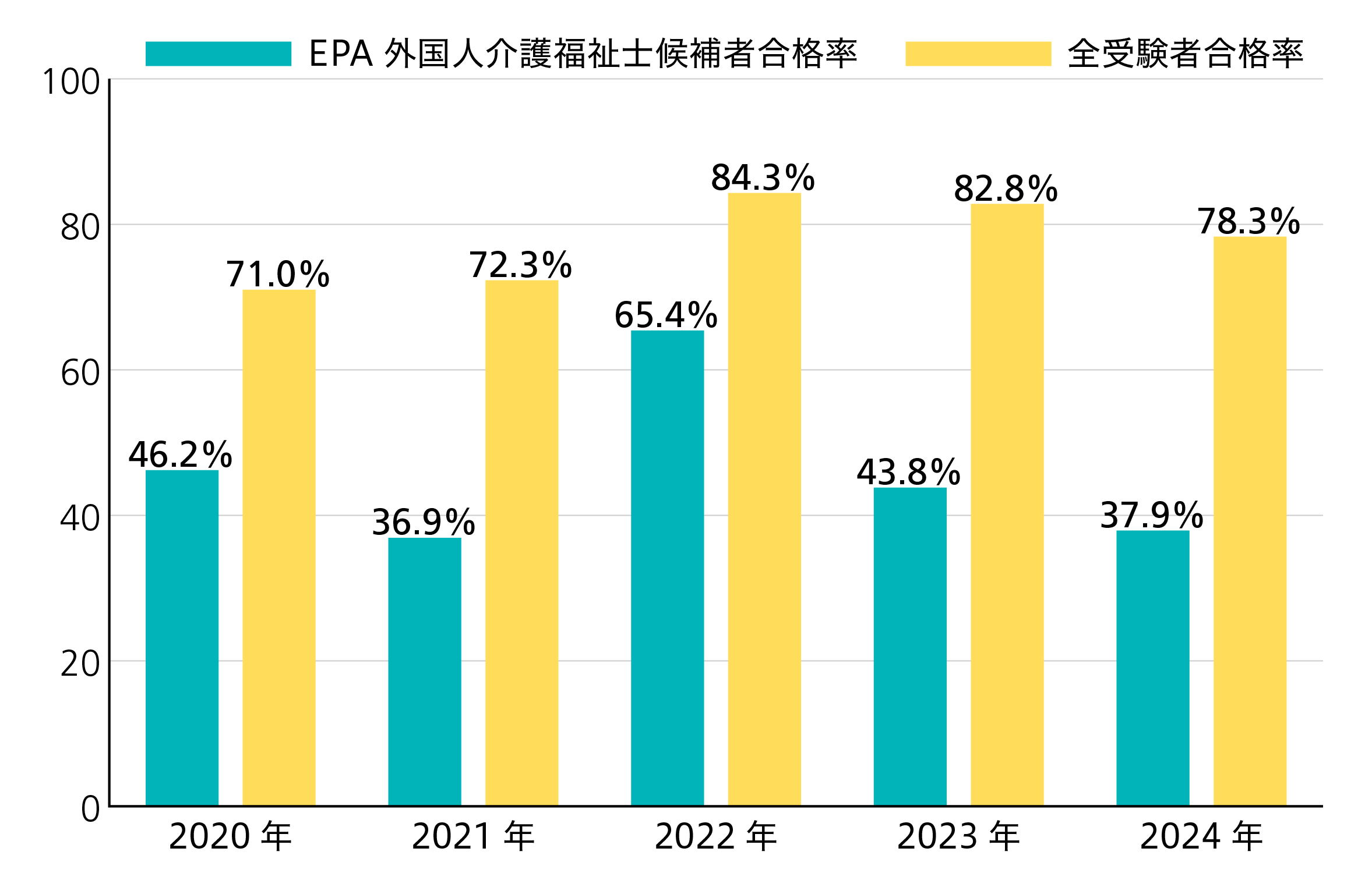 介護福祉士国家試験合格率推移