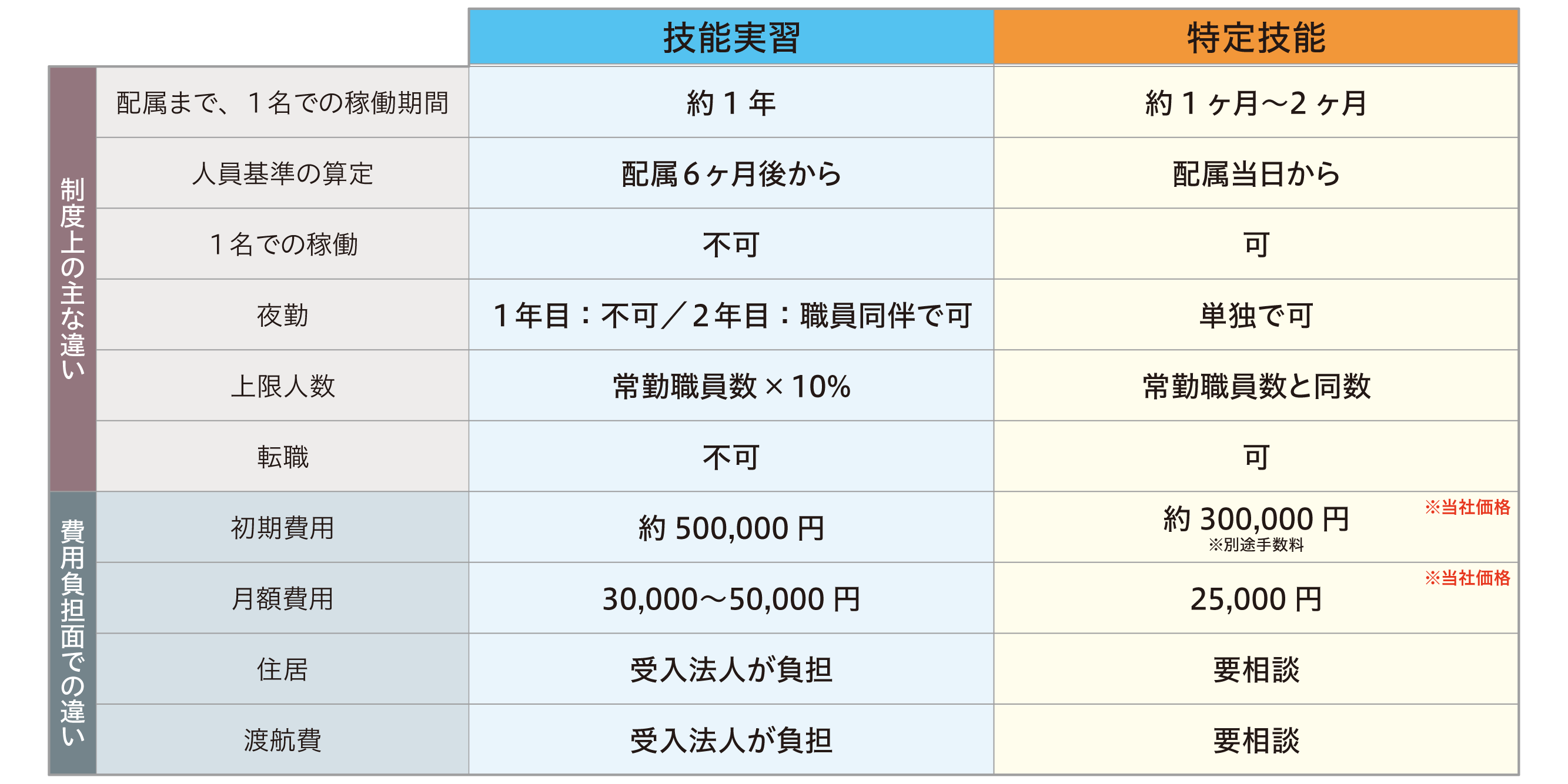 技能実習と特定技能の比較表